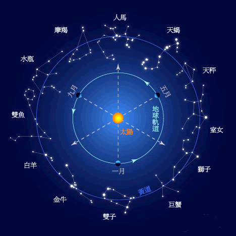 十二星座是按阴历还是阳历