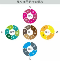 英文字母的五行属性定位方法